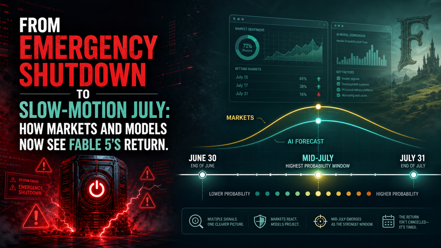 From Emergency Shutdown to Slow-Motion July: How Markets and Models Now See Fable 5’s Return